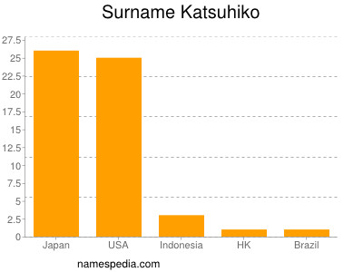 Familiennamen Katsuhiko