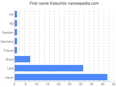 prenom Katsuhito