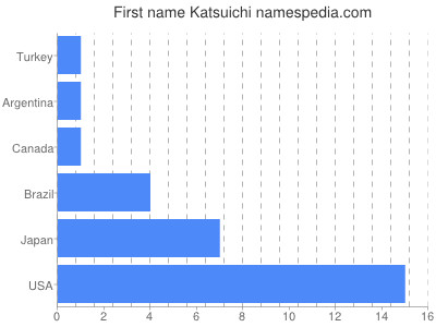 Vornamen Katsuichi