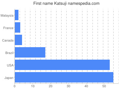 Given name Katsuji