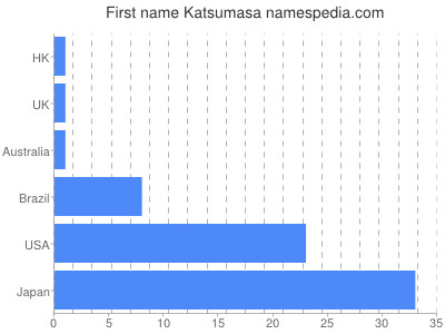 prenom Katsumasa