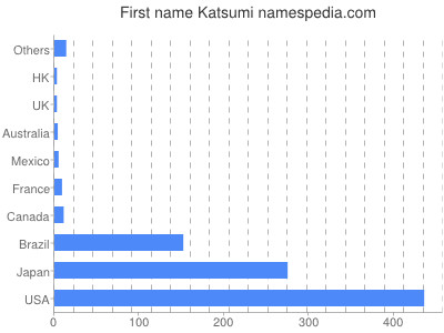 Given name Katsumi