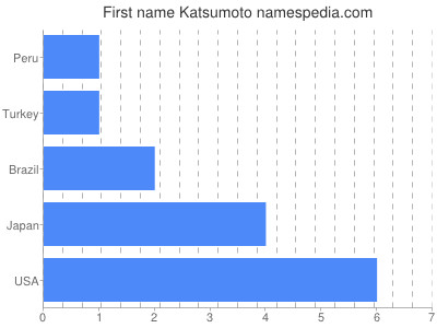 Given name Katsumoto