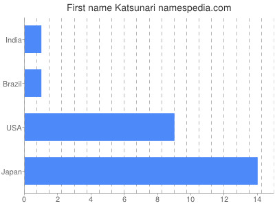 Given name Katsunari