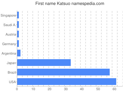 prenom Katsuo