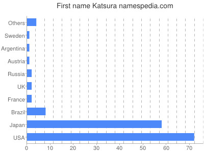 Vornamen Katsura