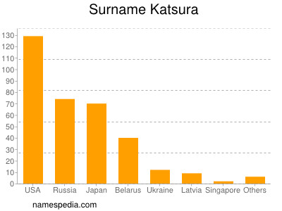 Familiennamen Katsura