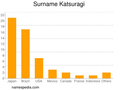 Surname Katsuragi