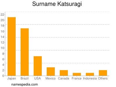 Familiennamen Katsuragi