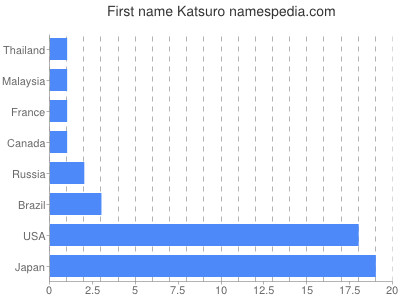 Given name Katsuro