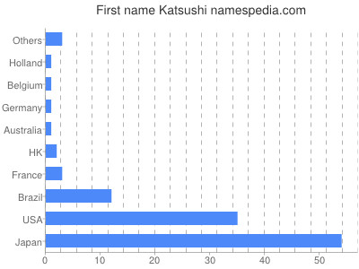 prenom Katsushi
