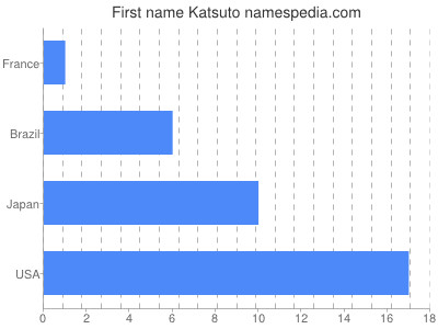 Given name Katsuto