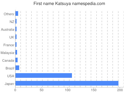 Vornamen Katsuya