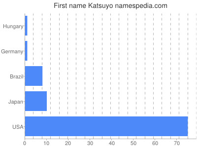 prenom Katsuyo