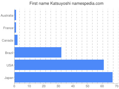 Given name Katsuyoshi