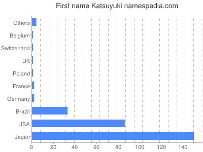 prenom Katsuyuki