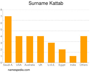 Familiennamen Kattab