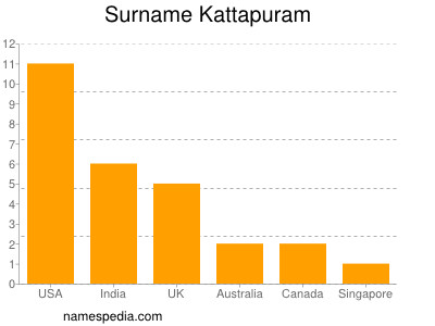 Familiennamen Kattapuram