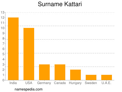 Familiennamen Kattari