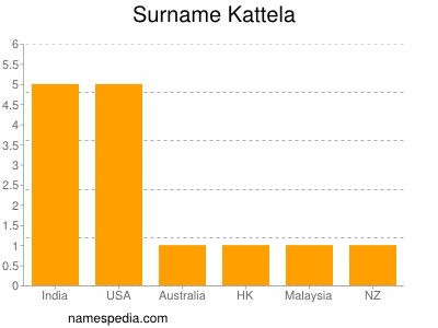 Surname Kattela