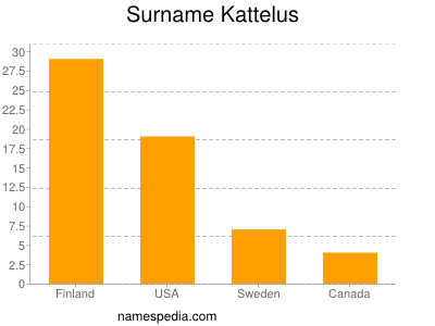 nom Kattelus