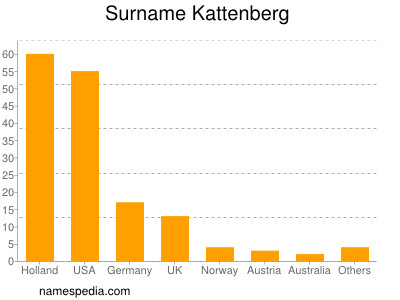 nom Kattenberg