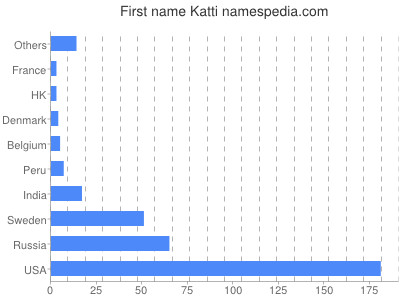 Vornamen Katti