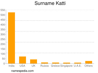 Familiennamen Katti