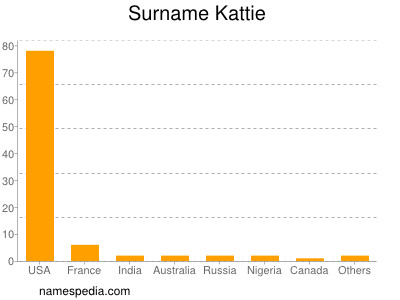 Surname Kattie