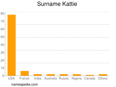 Familiennamen Kattie