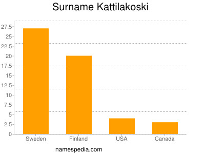 Surname Kattilakoski