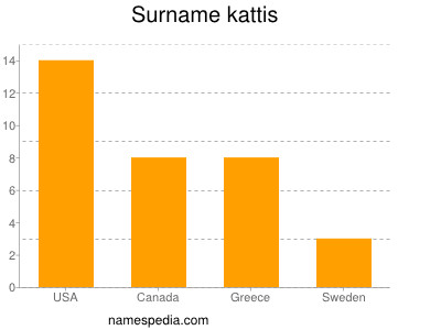 Familiennamen Kattis