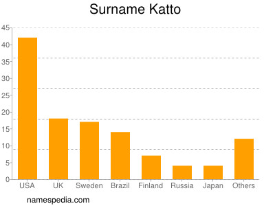 Familiennamen Katto