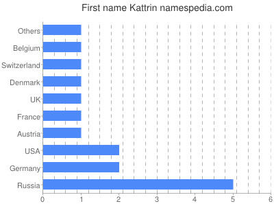 Vornamen Kattrin