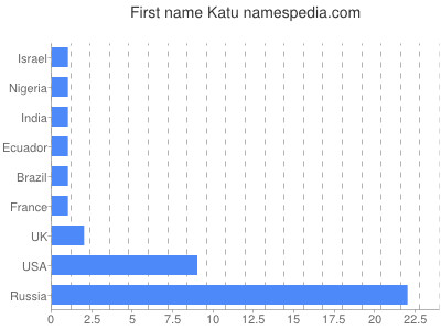 Given name Katu