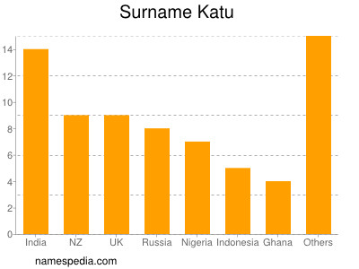 nom Katu