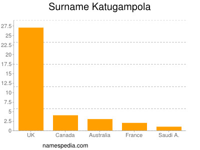 Familiennamen Katugampola