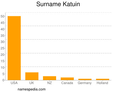 Familiennamen Katuin