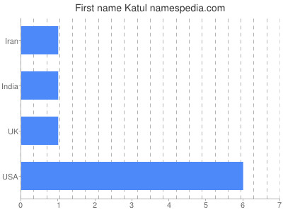 Vornamen Katul