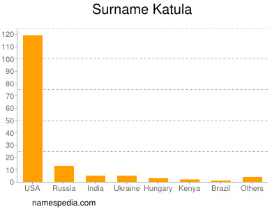 Familiennamen Katula