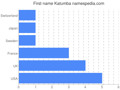 Vornamen Katumba