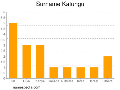 Surname Katungu