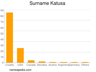 nom Katusa