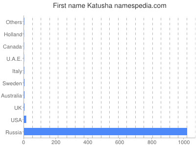 Vornamen Katusha