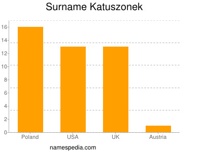 Familiennamen Katuszonek