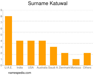 Familiennamen Katuwal