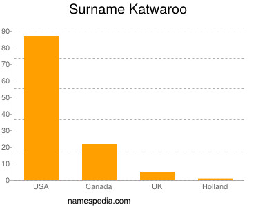 Familiennamen Katwaroo