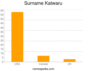 nom Katwaru