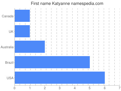 Vornamen Katyanne