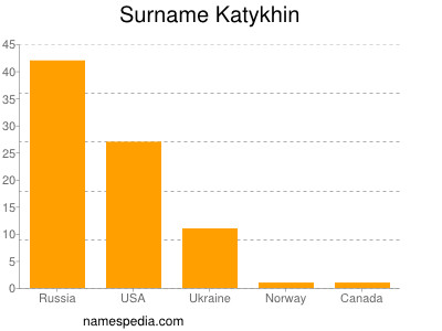 Familiennamen Katykhin
